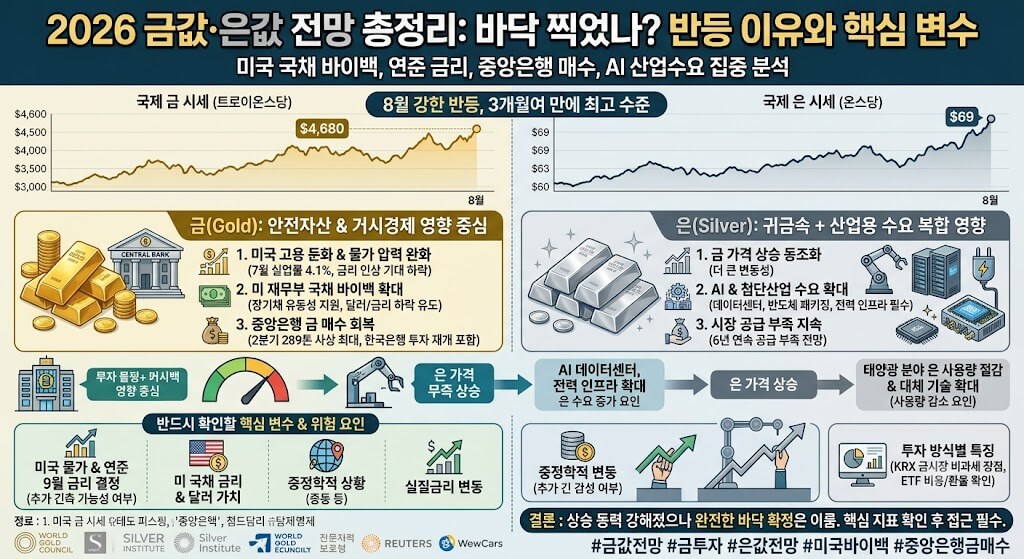 금값 반등 시작됐나? 미국 금리&middot;달러&middot;중앙은행으로 보는 2026 금값 전망