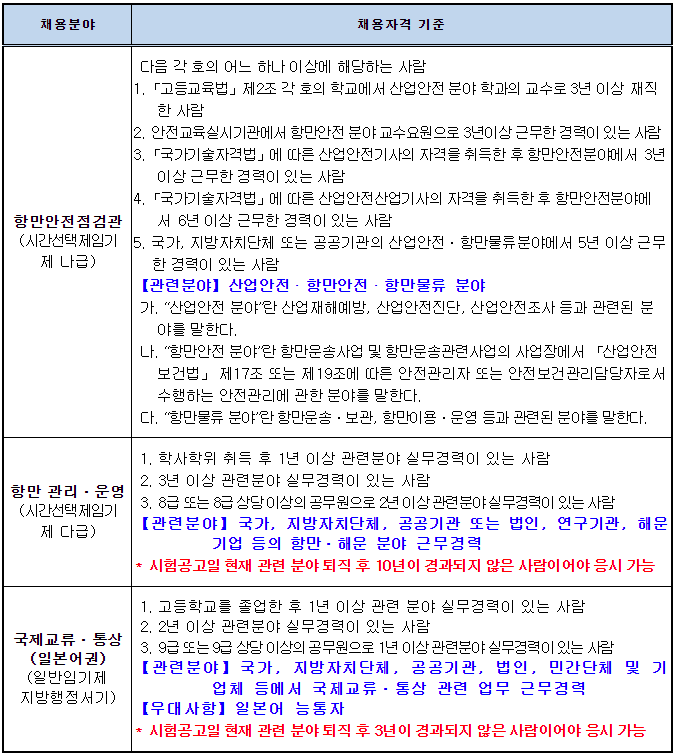 분야별 채용자격 : 아래의 분야별 자격 요건 중 하나 이상을 갖춘 사람