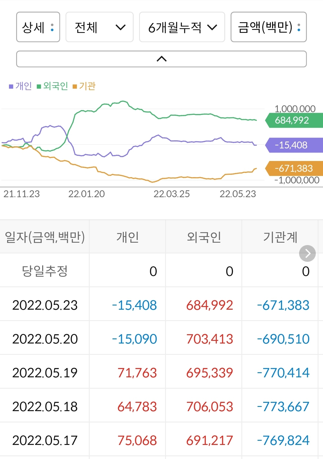 LG화학 누적 수급