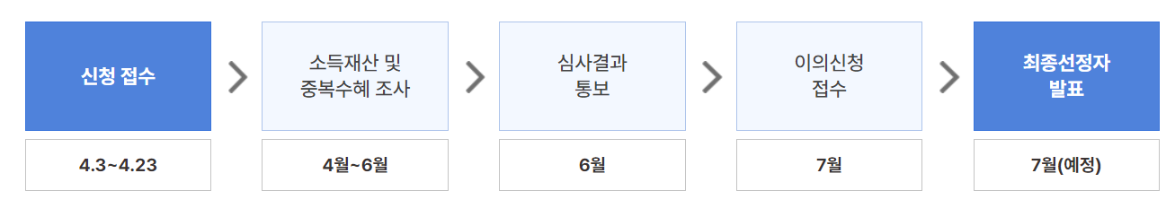 서울시 청년 월세 지원금
