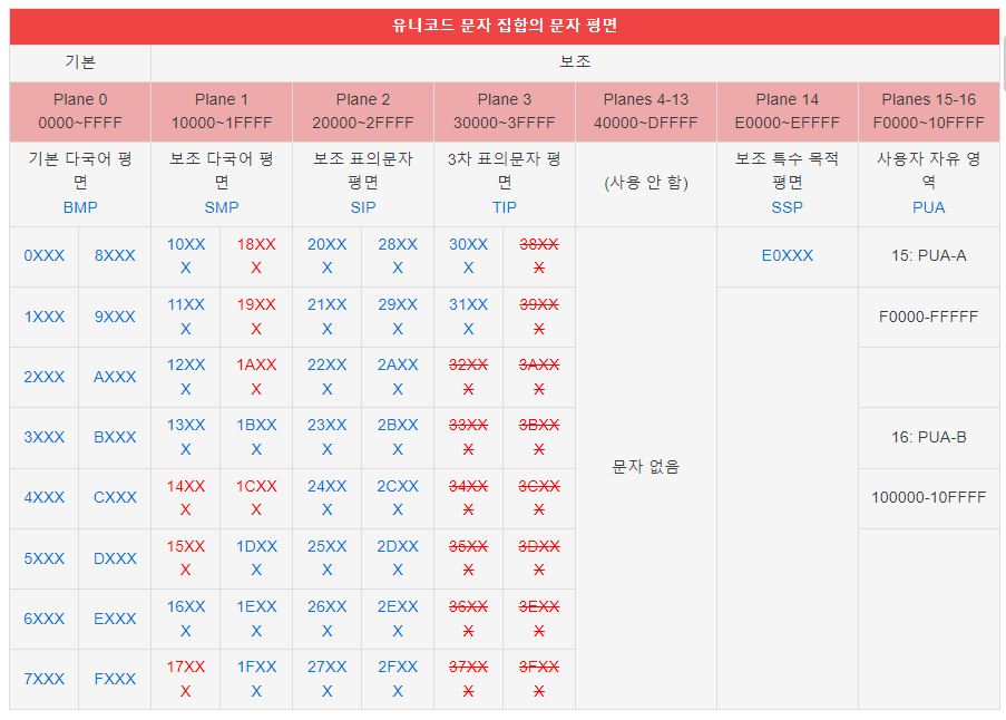유니코드 테이블