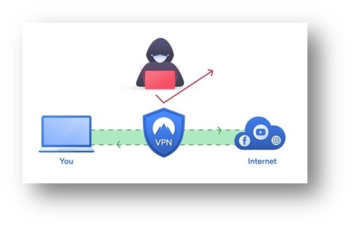 인터넷을 사용하는 사용자의 보안을 지켜주는 VPN의 구성도를 심플하게 보여 준 관계도