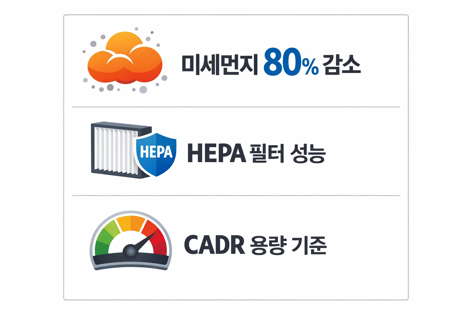 HEPA 필터 성능과 CADR 용량 기준에 따라 공기청정기 사용 시 미세먼지가 얼마나 감소하는지 수치로 비교한 성능 분석 이미지