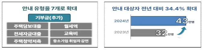 연말정산-미리보기-맞춤형-공제-항목
