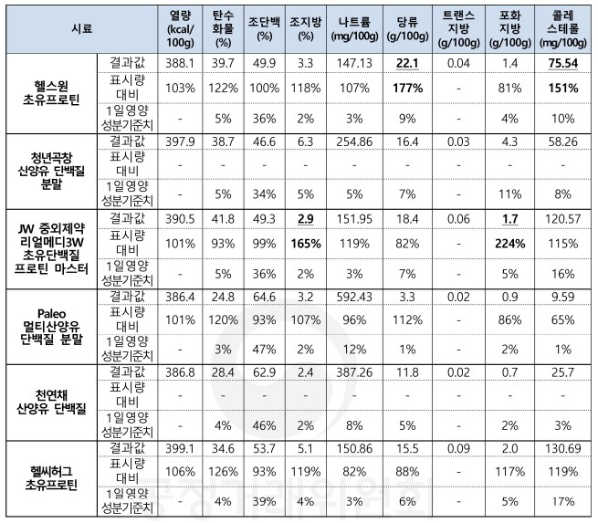 단백질보충제 제품별 영양성분