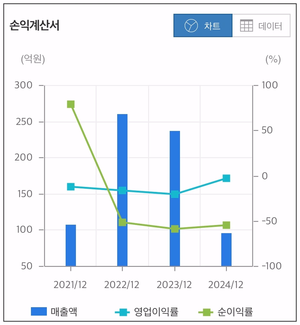 바른손이앤에이-손익계산서-차트