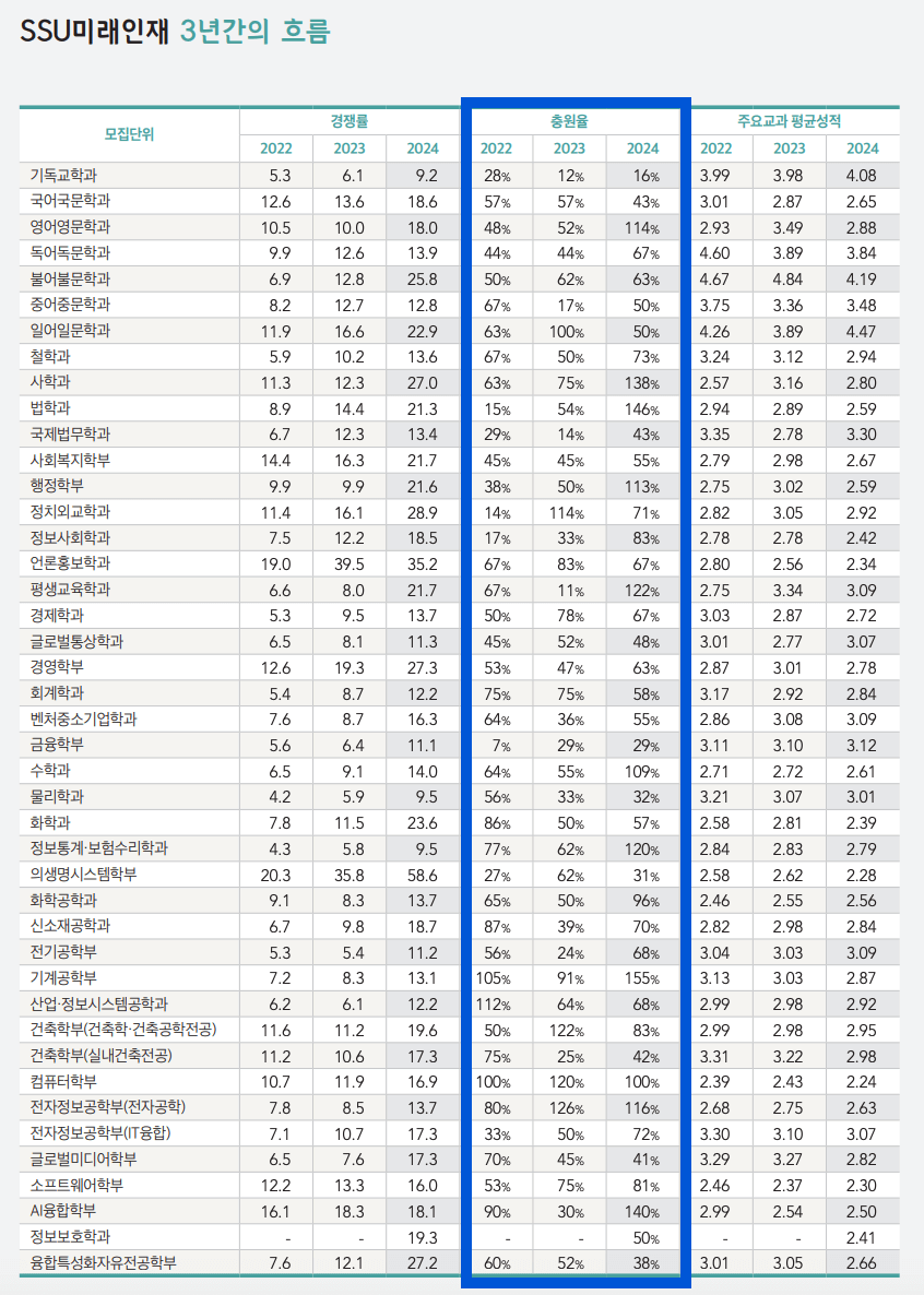 2024 2023 2023 숭실대 미래인재 충원율