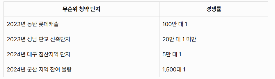 . 무순위 청약: 최근 경쟁률 동향
