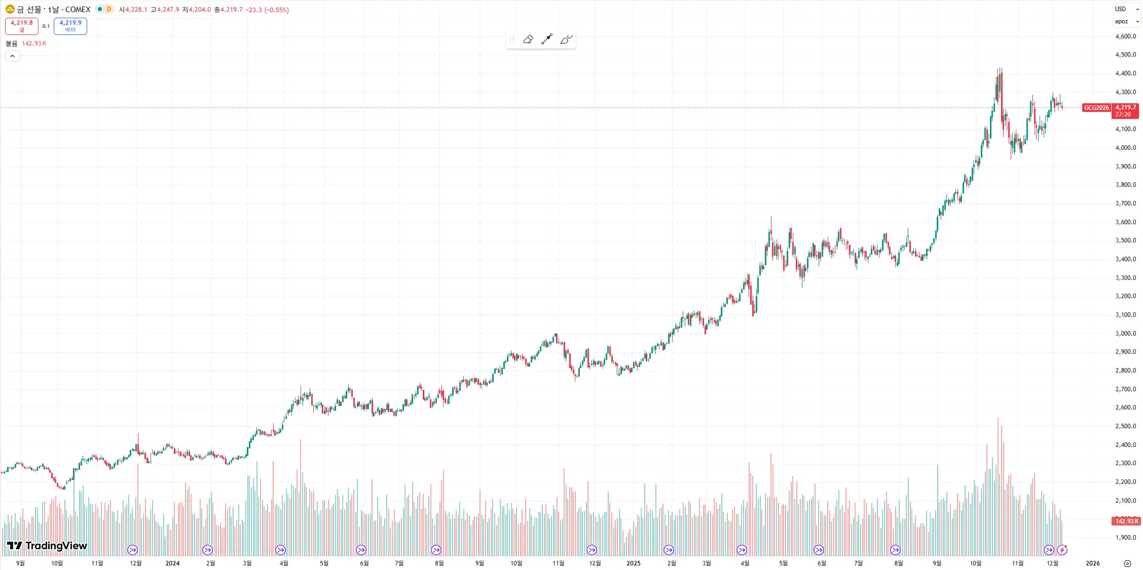 미국 주식 금 선물 차트
