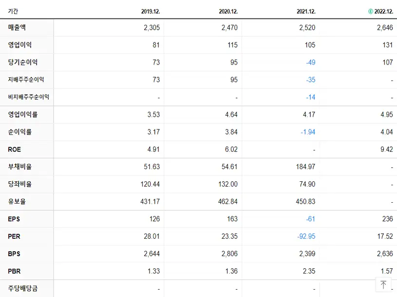 지니뮤직 재무제표