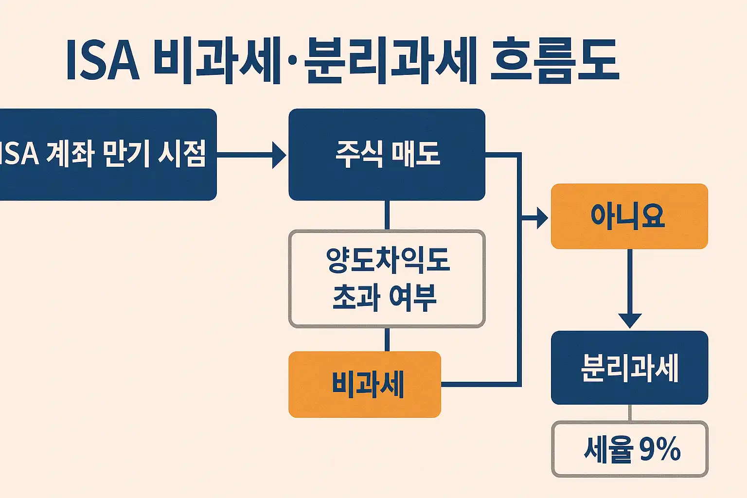 ISA 절세 전략과 분리과세 구조