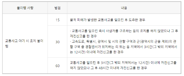 착한운전 마일리지