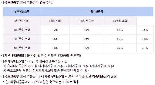 국토교통부-고시-기본금리(변동금리)-신혼부부