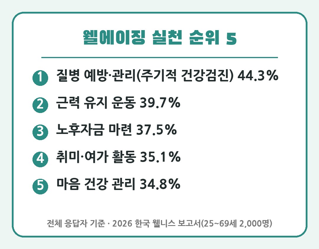 웰에이징 실천 순위 5가지 건강검진 근력 노후자금 여가 마음