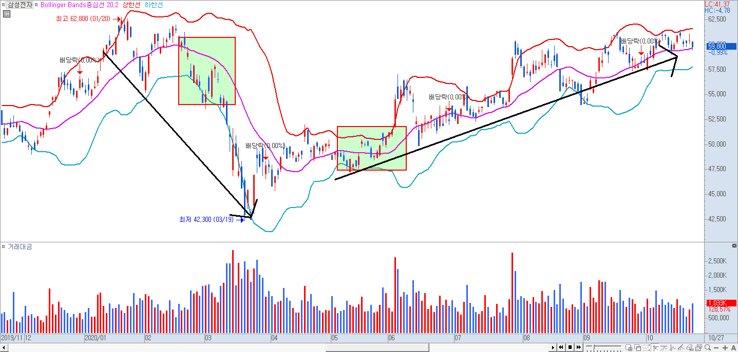 볼린저밴드로 이해하는 추세의 방향성 차트 예시