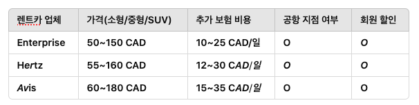 캐나다 렌트카 비용 비교