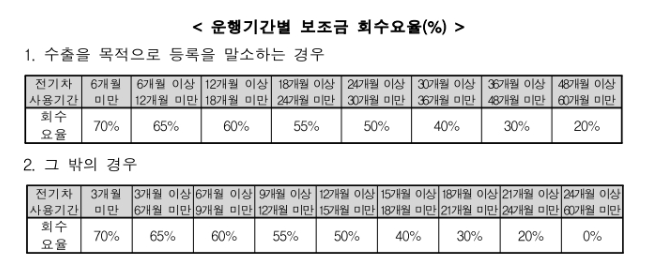 전기차 의무운행기간
