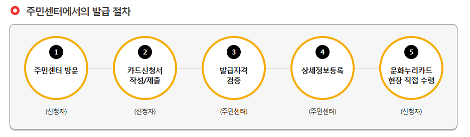 문화누리카드 온라인 사용처 문화누리카드 오프라인 사용처