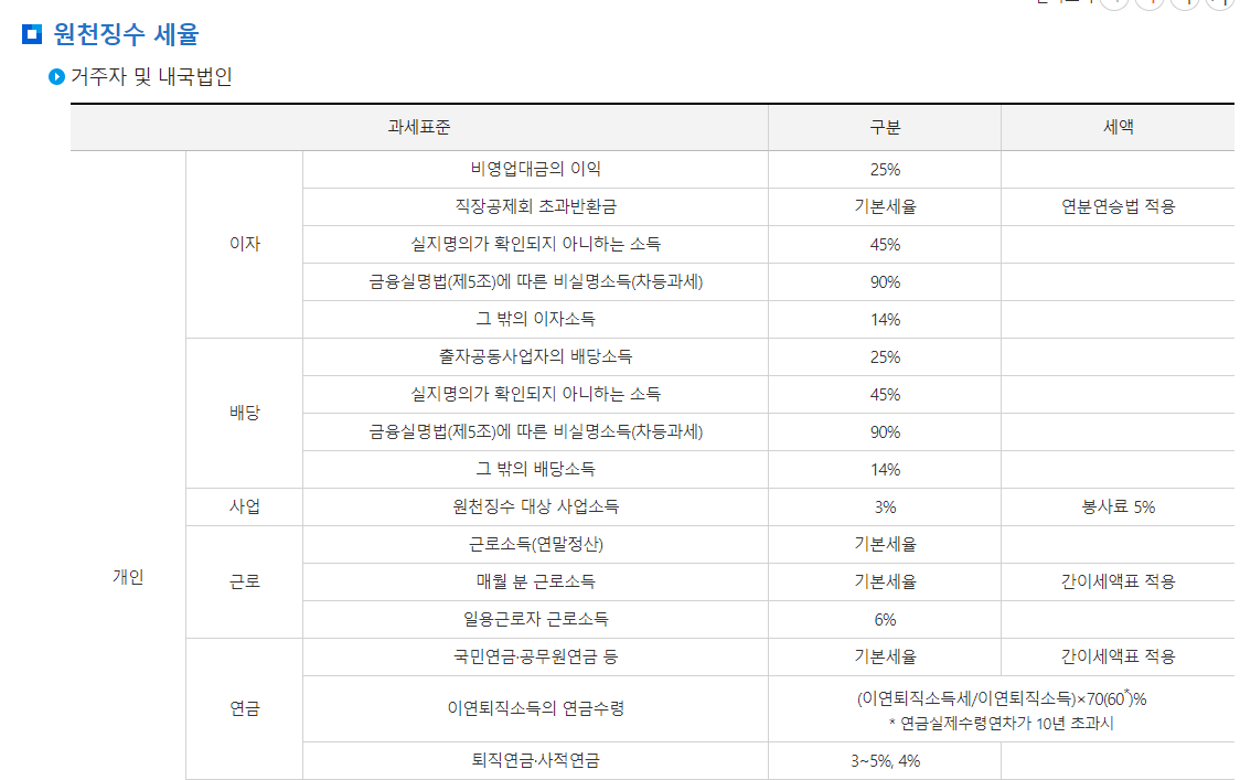 2023년 연말정산 변경된 소득 및 세액공제