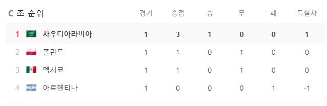 C조 순위