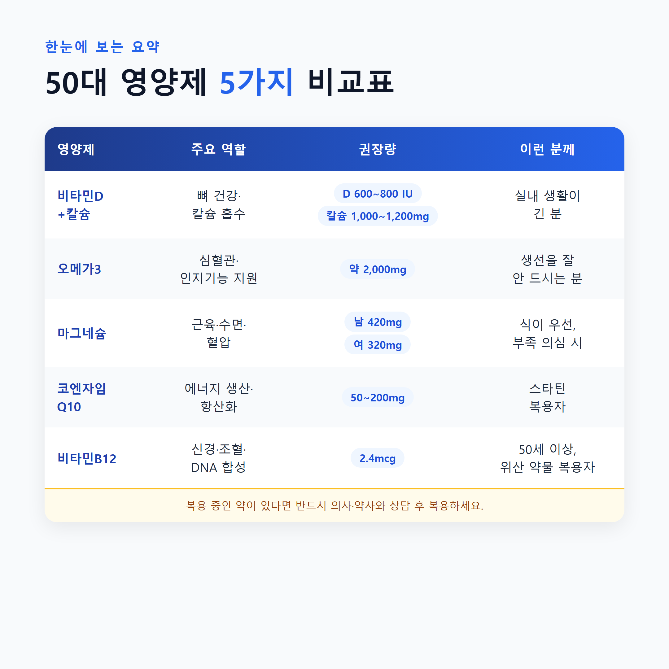 50대 영양제 5가지 비교표 &mdash; 비타민D, 오메가3, 마그네슘, 코엔자임Q10, 비타민B12 권장량