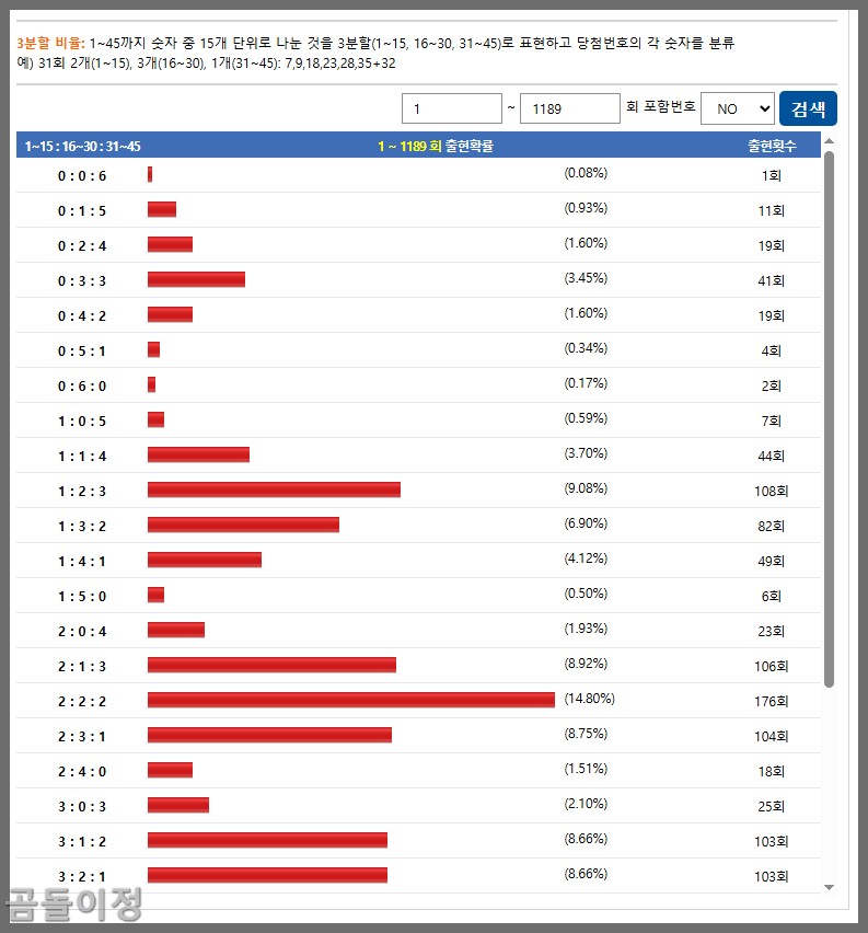 1190회차 예측 로또 369 무료번호 색상통계와 동일끝수1
