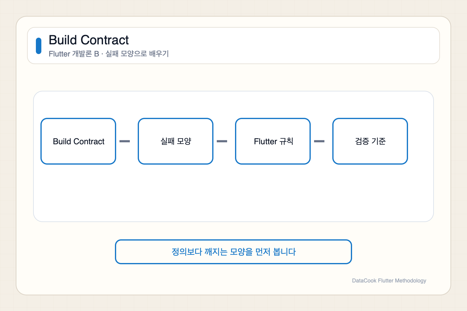 Build Contract 개념을 Flutter 실패 모양과 검증 기준으로 설명하는 다이어그램