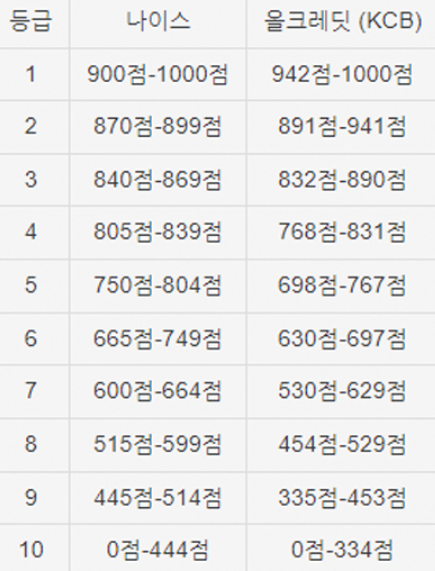 신용등급 점수