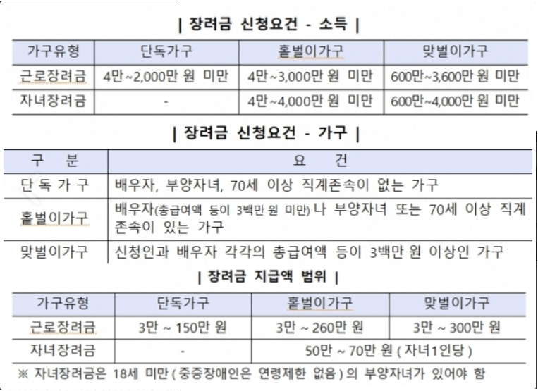 근로장려금