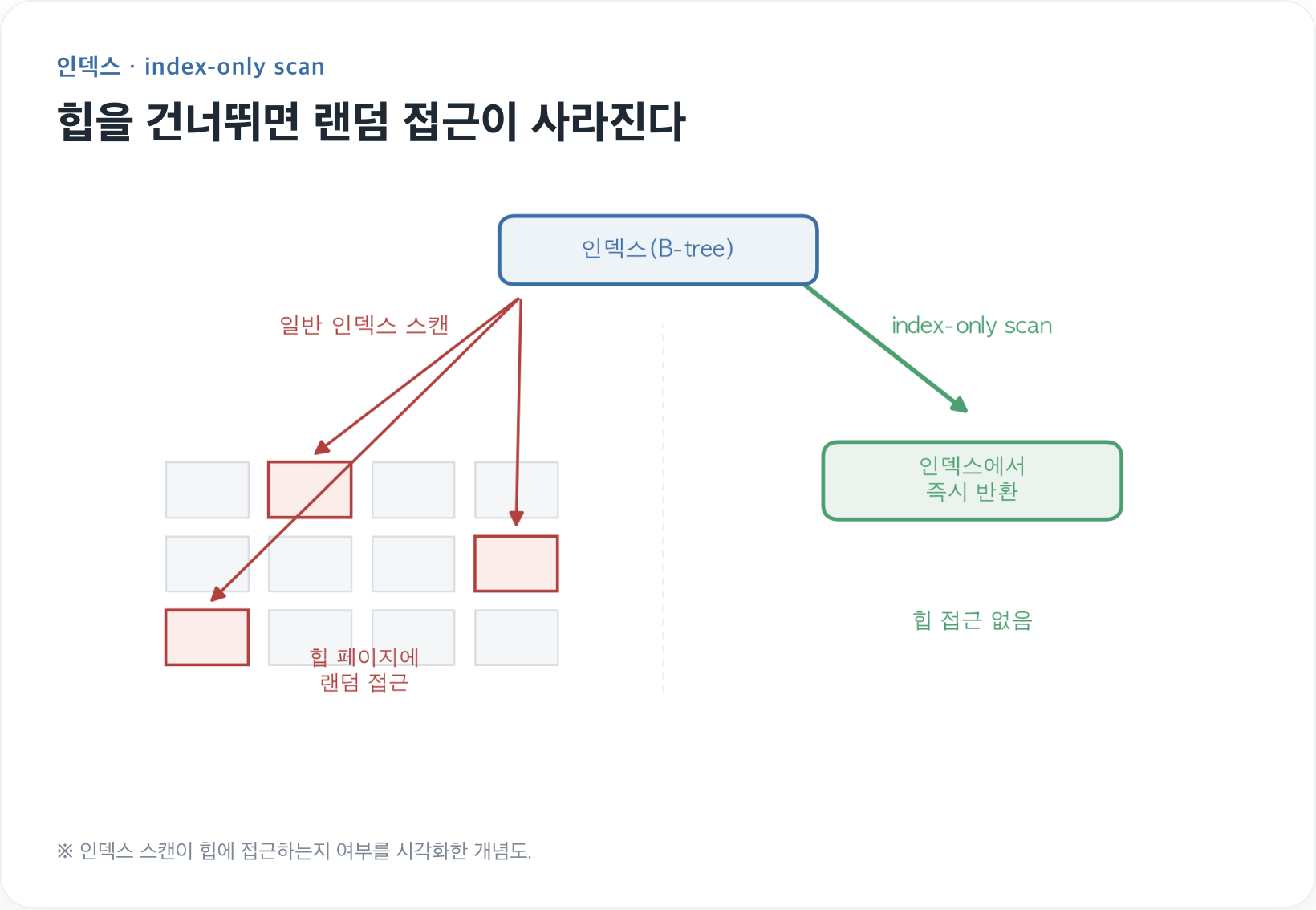 SELECT에 컬럼 하나 더했다가 느려진 이유, 커버링 인덱스