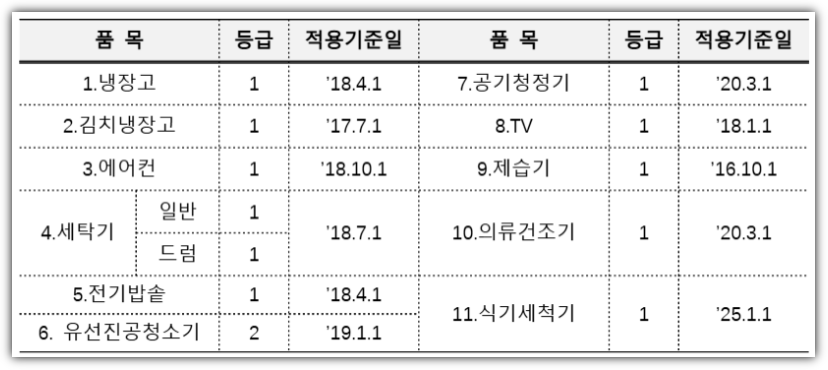 제품별 등급 적용 기준일