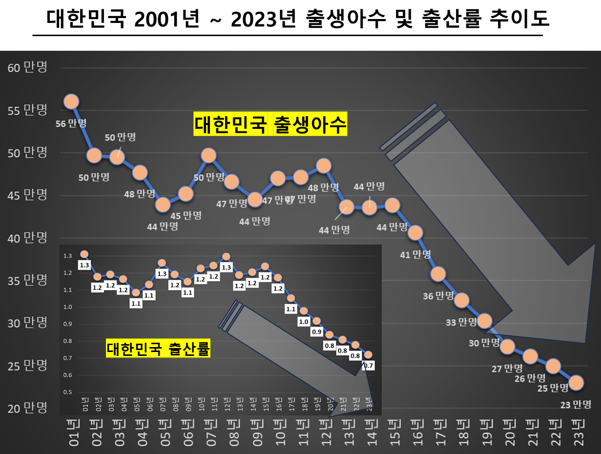 대한민국 2001년 ~ 2023년 출생아수 및 출산률 추이도