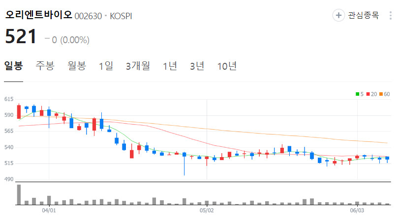 오리엔트바이오-주가-일봉