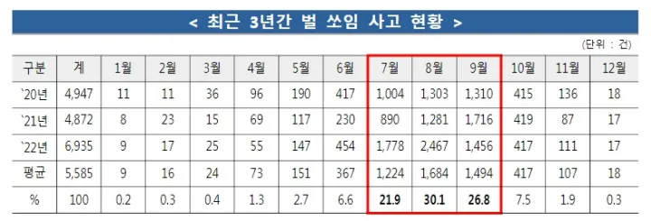 최근 3년간 벌쏘임 사고현황