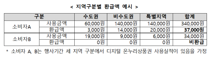 상생소비복권 2차 이벤트 완벽정리 총20억 (출처:중소벤처기업부)