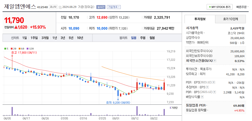 제일엠앤에스 일봉차트
