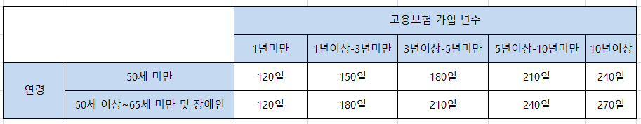 연령별 기간별 수급기간