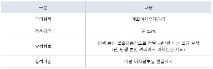 케이뱅크 아파트담보대출 우대금리