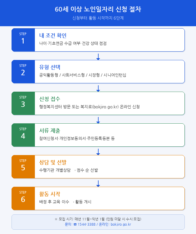 60세 이상 노인일자리 신청 절차 6단계