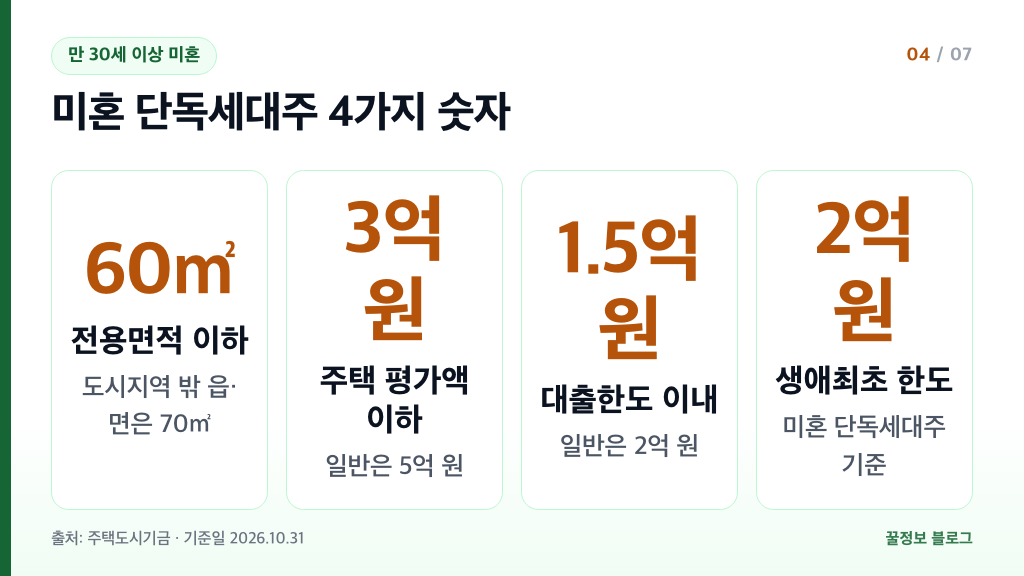 디딤돌대출 미혼 단독세대주 전용면적 60제곱미터 주택 3억원 한도 1억 5000만원 생애최초 2억원