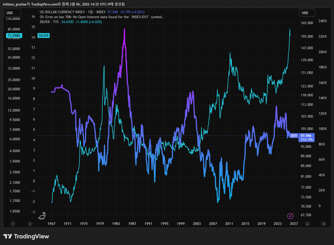 달러 인덱스(DXY)와 은(SILVER)의 역상관관계