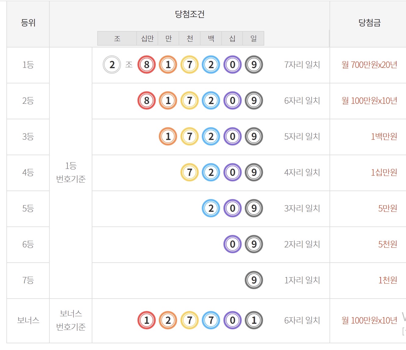 연금복권 당첨번호 보는방법