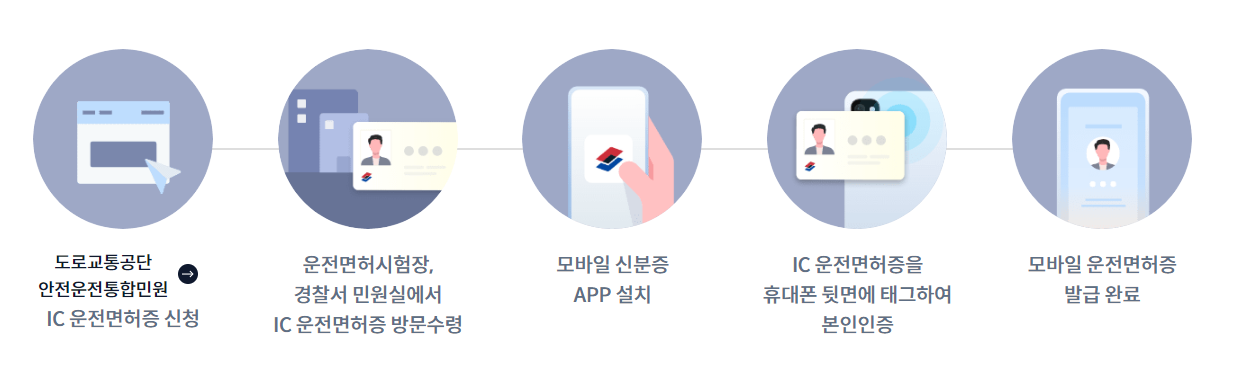 모바일 운전면허증 발급 절차