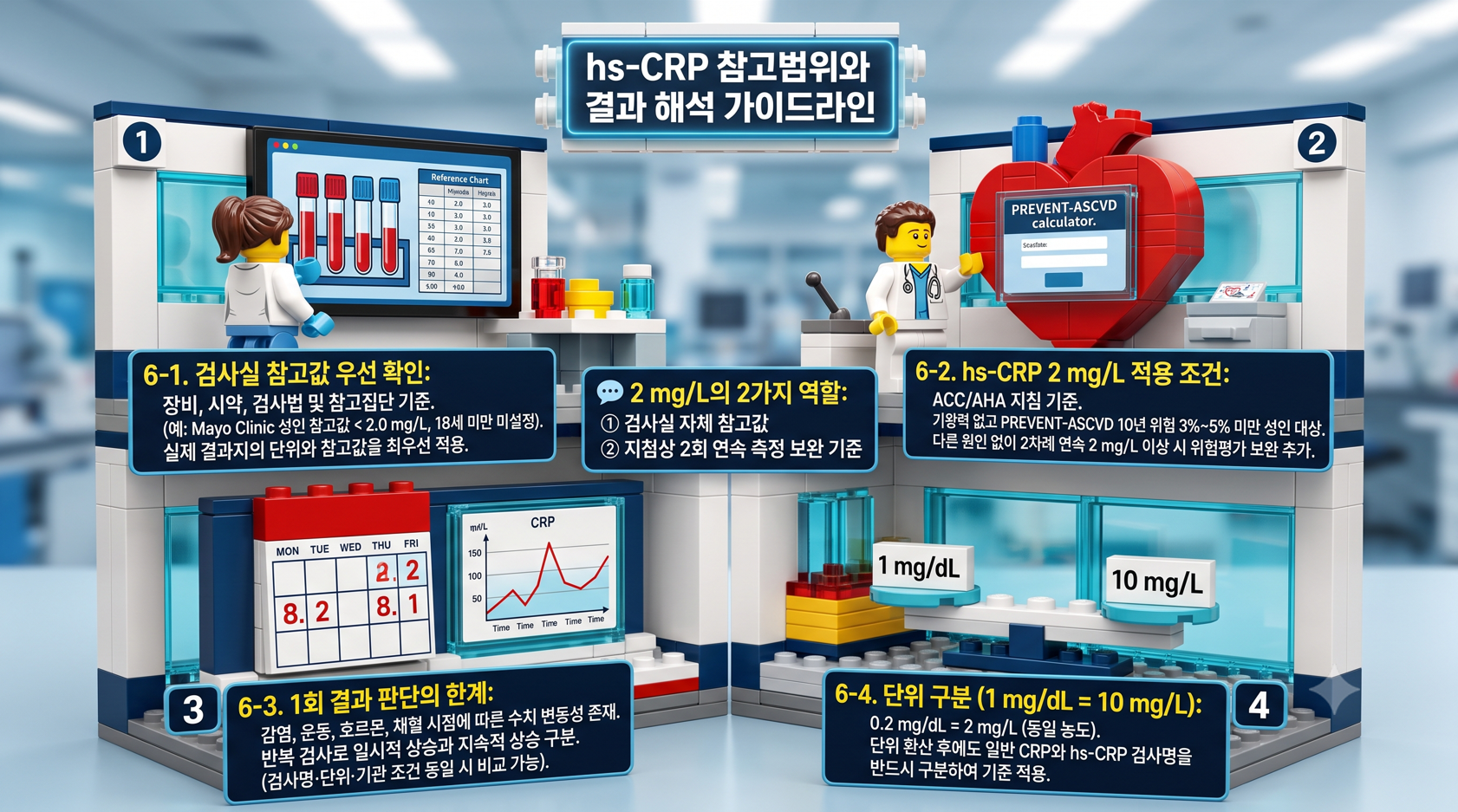 고감도 CRP 참고범위 기준과 결과 해석 가이드라인을 설명하는 레고 데이터 센터