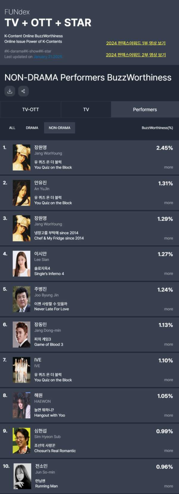 장원영 화제성 1위 증명