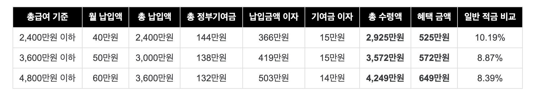 청년도약계좌 최대 효과