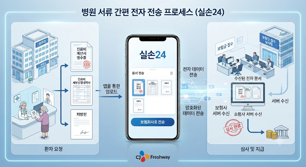 실손24 보험금 청구전산화 과정