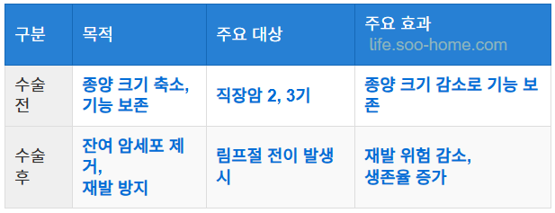 수술 전후 방사선치료의 역할