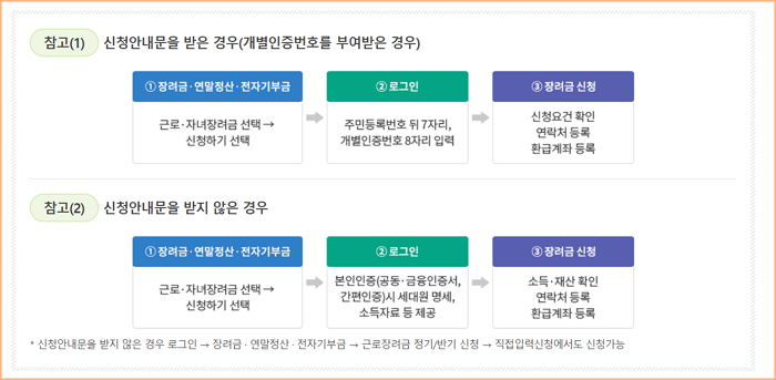 신청안내문과 근로장려금 신청 방법