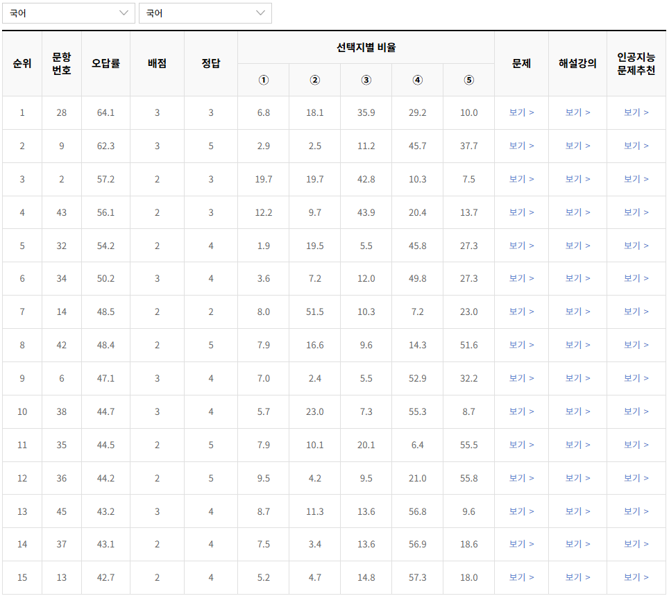 2023-12월-고1-모의고사-국어-오답률-높은-문항